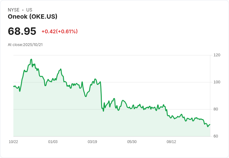 巴克萊下調ONEOK (OKE) 目標價至78美元，市場聚焦2025年第三季財報