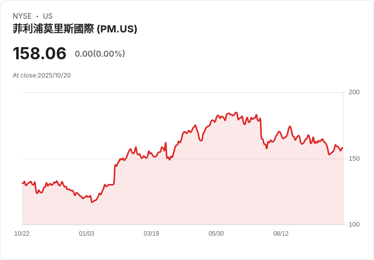 菲利普莫里斯第三季業績創新高！無煙產品首度突破30億美元毛利