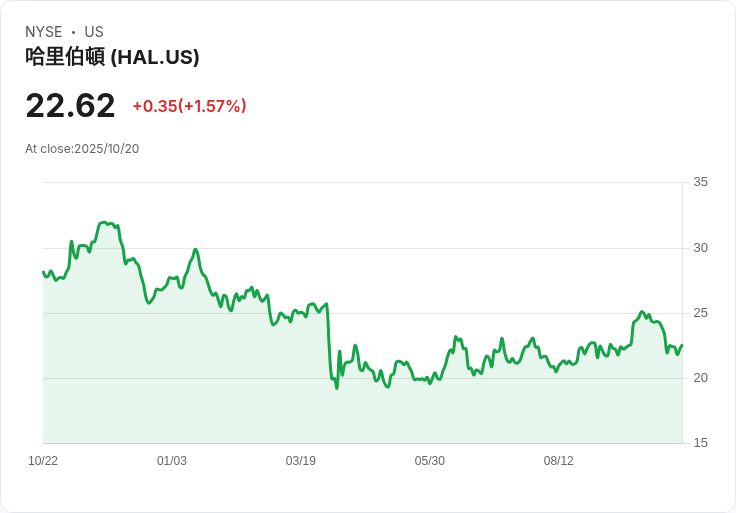 哈里伯頓股價大漲近10％，投資者看好成本削減與資料中心市場合作前景！