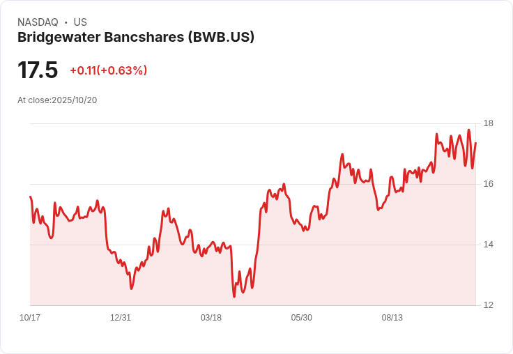 美國地區銀行成績亮眼:BWB、FSBW、FULT、BFC撐起金融業韌性新局