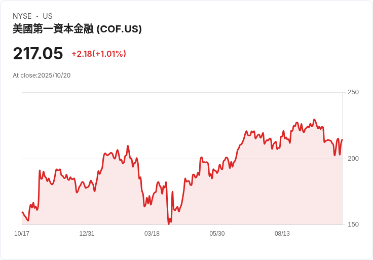 美消費金融業Q3財報亮眼，多家銀行穩健成長引資金回流