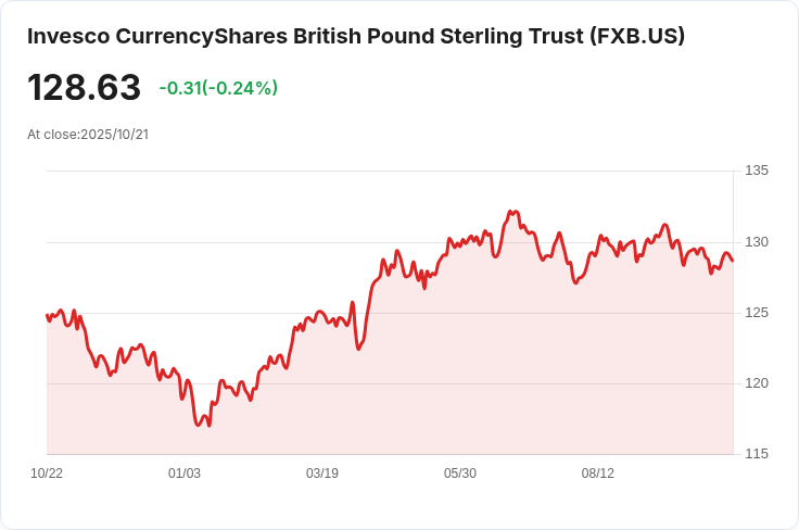 英國通脹率穩定在3.8％，低於市場預期！