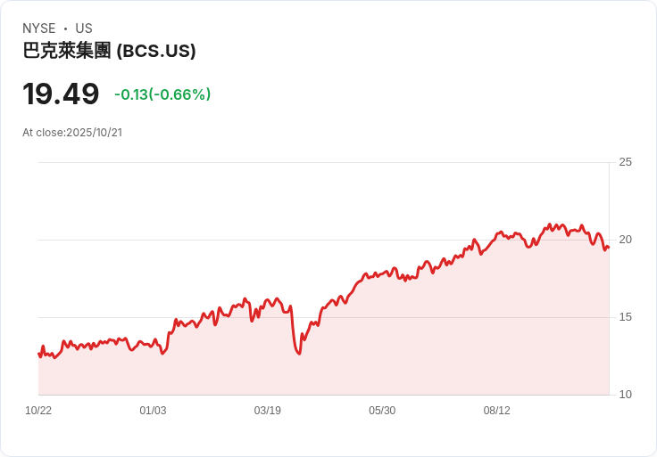 巴克萊銀行第三季獲利增長,調高2025年財務展望!