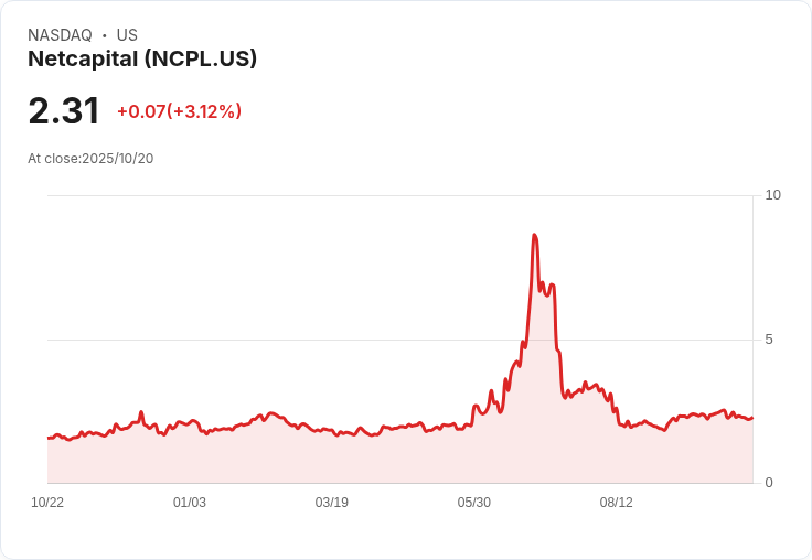 Netcapital計畫發行5000萬美元混合型證券，市場反應熱烈！