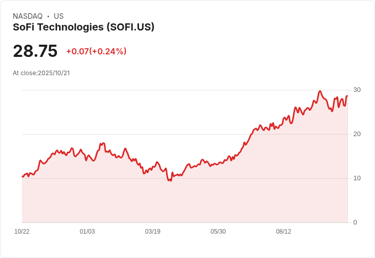 SoFi重磅投資超300萬美元 225個高薪職位進駐夏洛特！