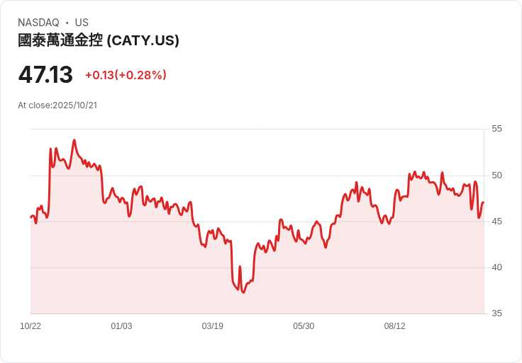 國泰世華銀行(CATY)2025年第三季獲利報告：克服挑戰，繼續成長