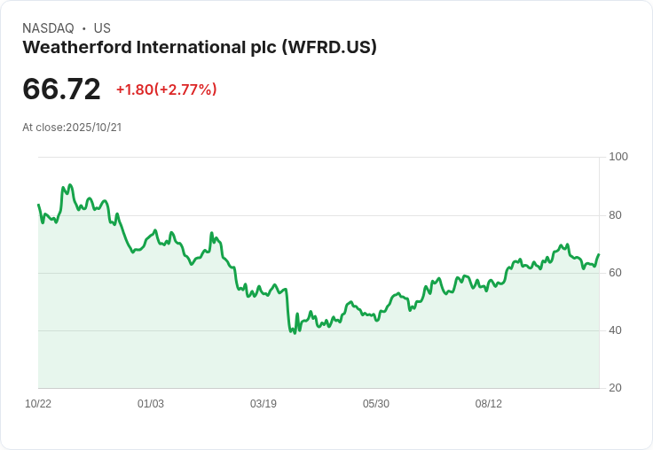 Weatherford International第三季財報出爐：每股盈餘不如預期，營收卻意外超越！