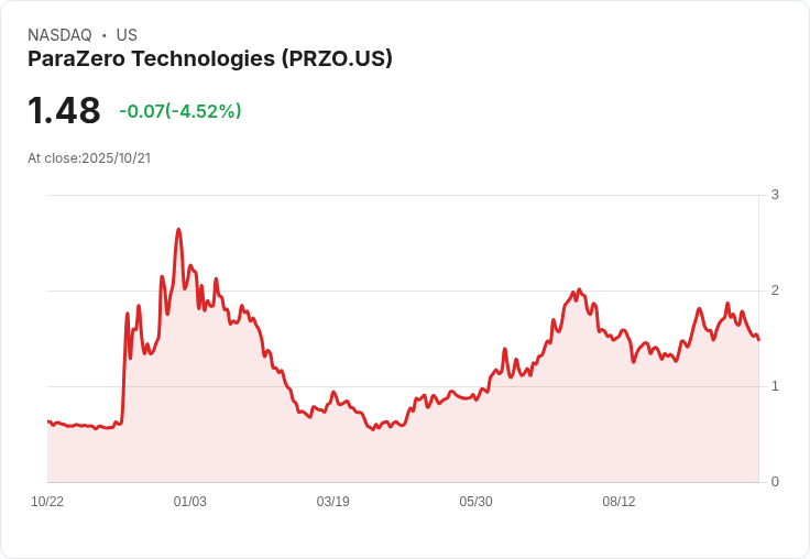 ParaZero 獲得 Airobotics 自動防禦無人機的採購訂單，合作關係再升級！