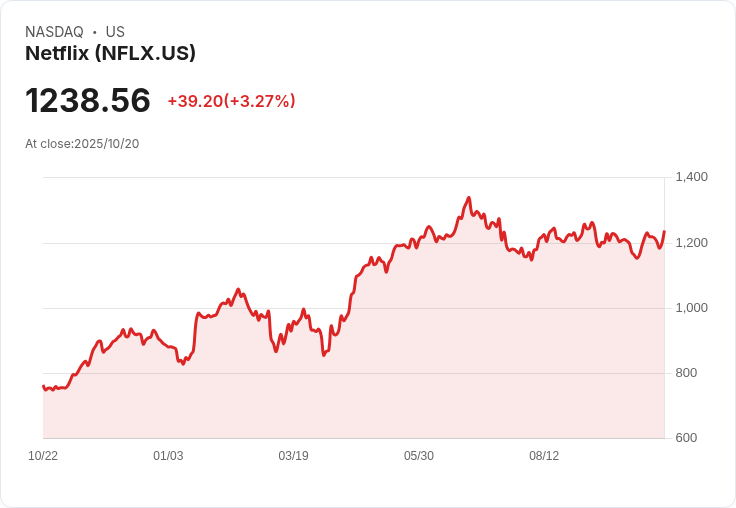 Netflix第三季財報出爐！全球收入雙位數成長，股價卻因巴西稅務風波受挫