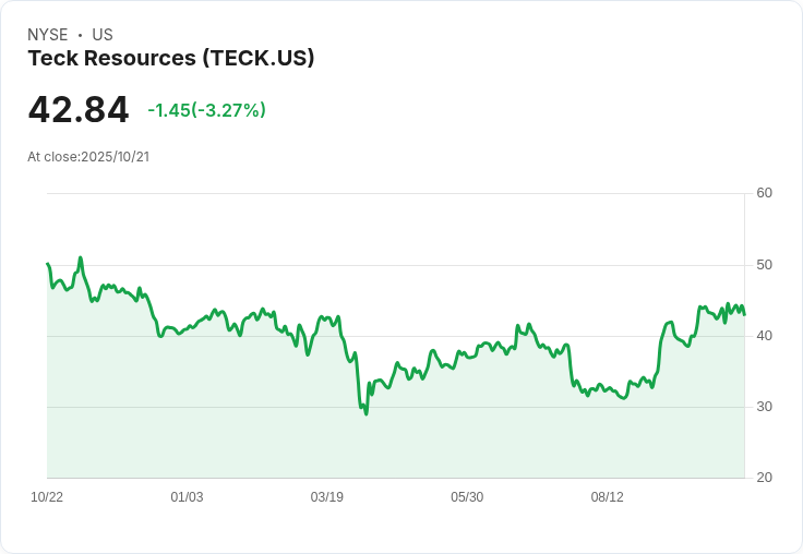 Teck Resources第三季獲利增長18.2％！淨收益C$0.76，全年展望再度確認