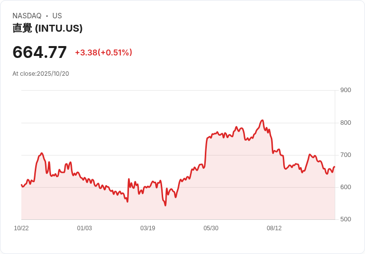 Intuit Inc. (INTU) 推出Mailchimp新功能 助力零售商在假日季節搶佔市場先機！