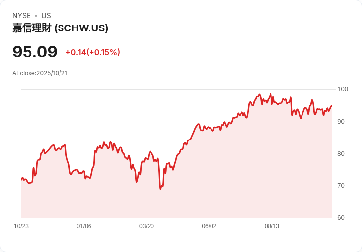 查爾斯·施瓦布公司(SCHW)的牛市論述：潛在收益與市場回暖