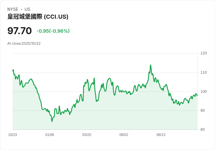 【財報電話會議】Crown Castle第三季財報揭示未來挑戰與機遇！