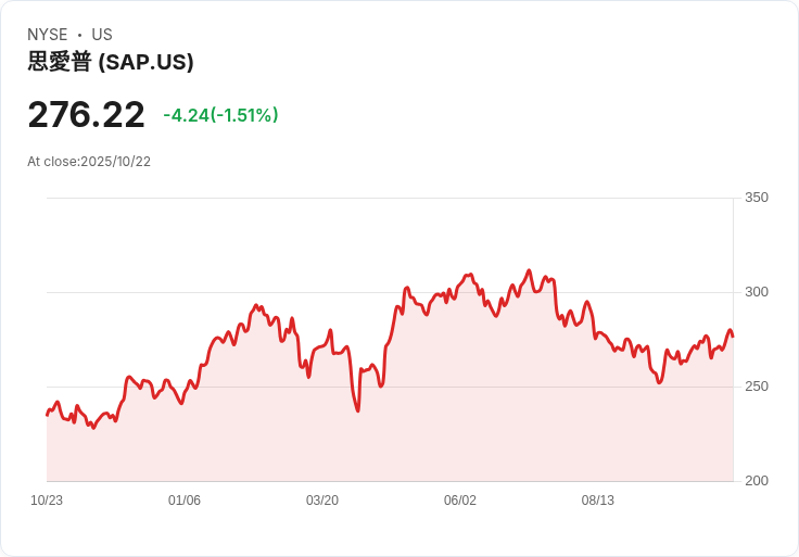 歐洲企業AI新希望！SAP預計2026年收入已達85％
