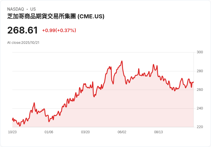 CME集團預告2025年調整支出目標16.25億美元，推進24/7加密貨幣交易與零售成長策略！