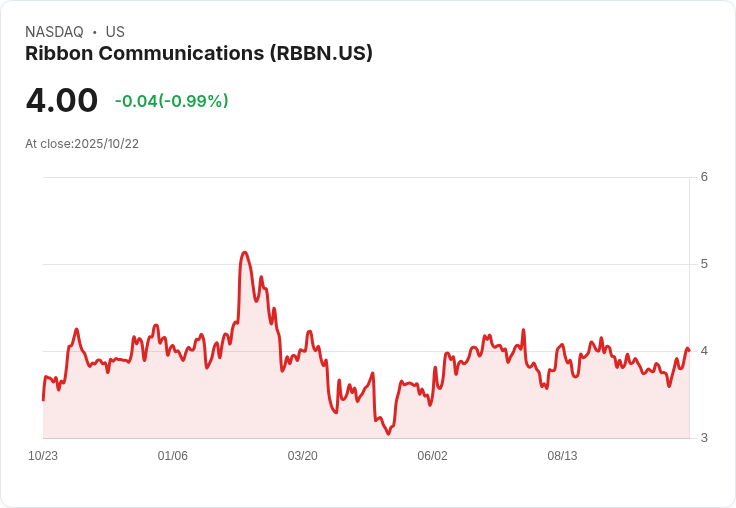 Ribbon Communications 預測第四季營收將達2.3億至2.5億美元，AI平臺受青睞但美國政府銷售延遲