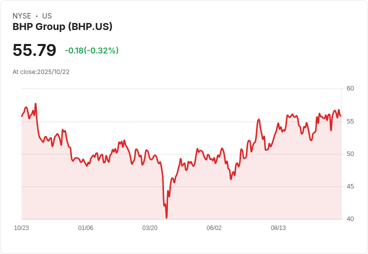 BHP CEO淡化與中國鐵礦石合約爭議，強調談判如常