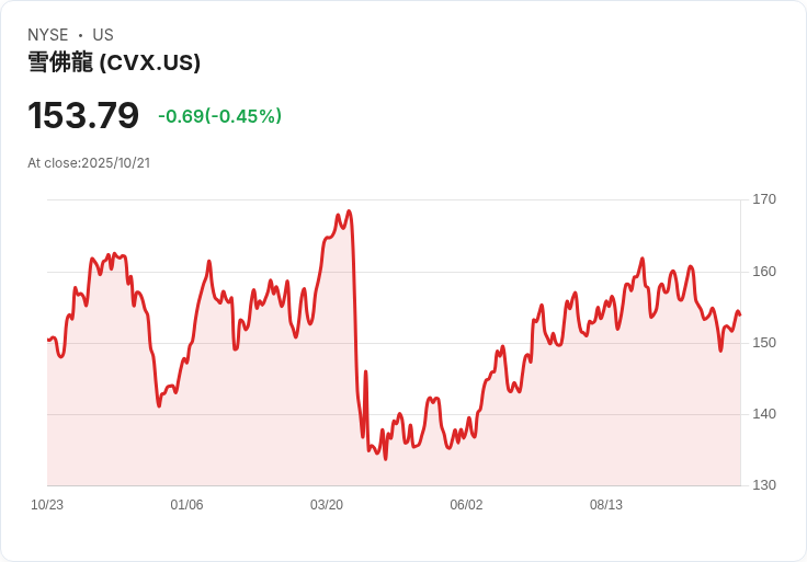 輕油出口重啟!Chevron主導的Tengiz聯盟11月恢復哈薩克斯坦石油輸出