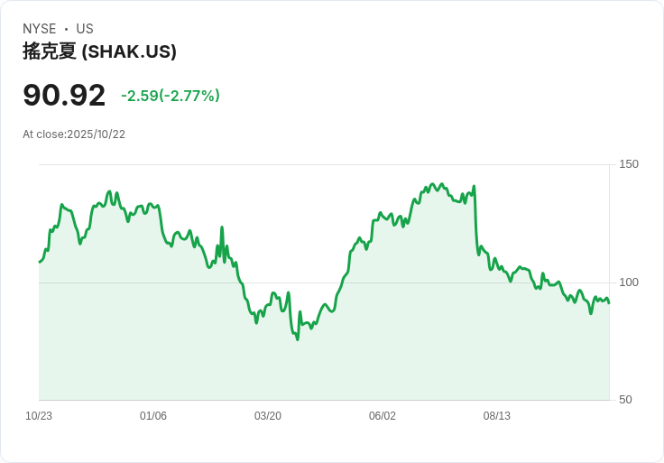 資深投資者Josh Brown反駁JPMorgan對Shake Shack的悲觀評估：長期看好未來成長！