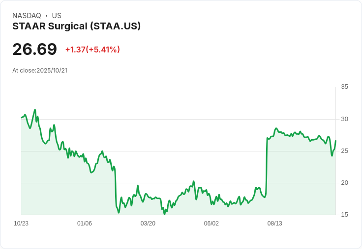 Broadwood發起行動，欲罷免STAAR Surgical董事會以阻止Alcon收購案