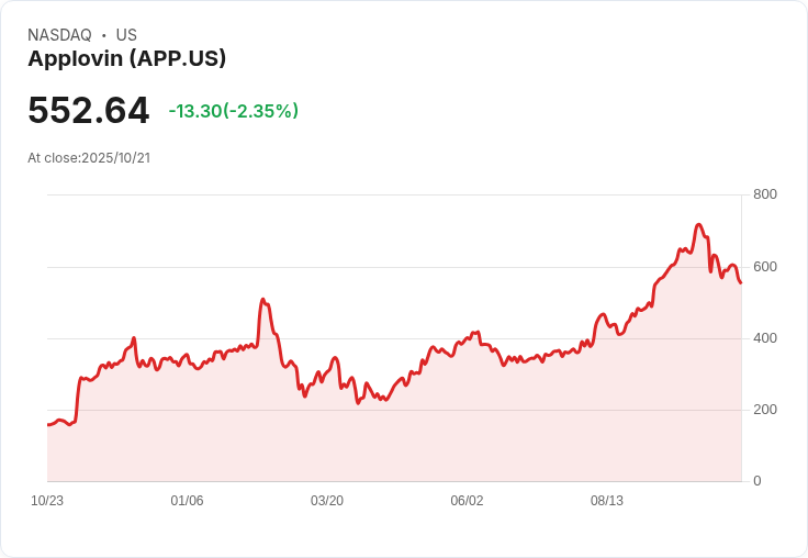 德意志銀行看好AppLovin，給予「買進」評級；Unity則維持「持有