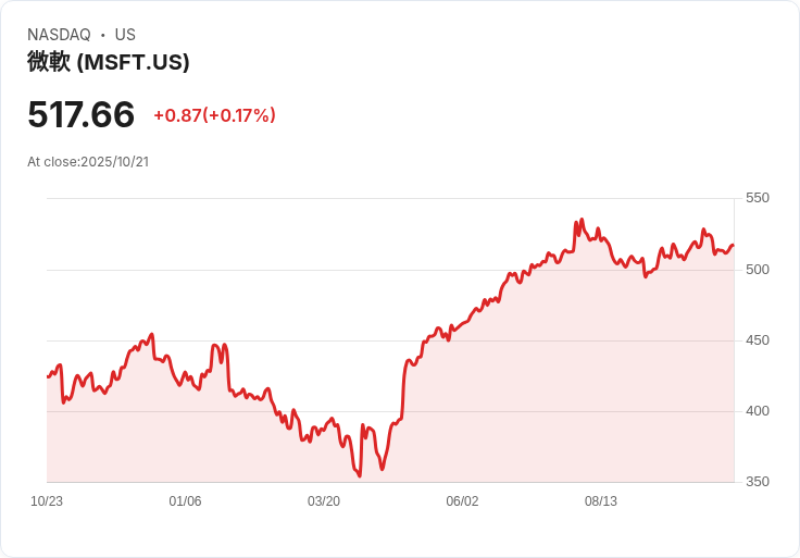 特朗普政府擬擴大出口管制 包括美國軟體產品引發市場震盪