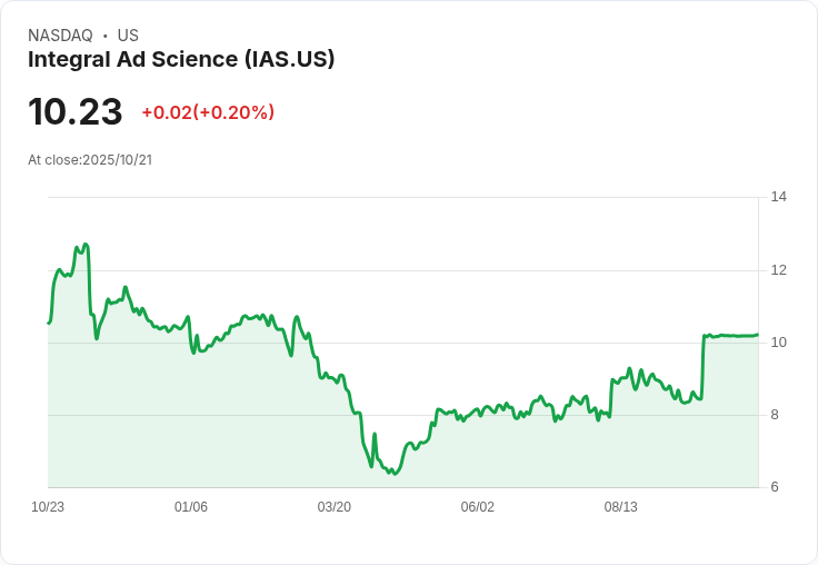 逆勢成長!Integral Ad Science Holding Corp. (IAS) 繼續引領廣告科技市場