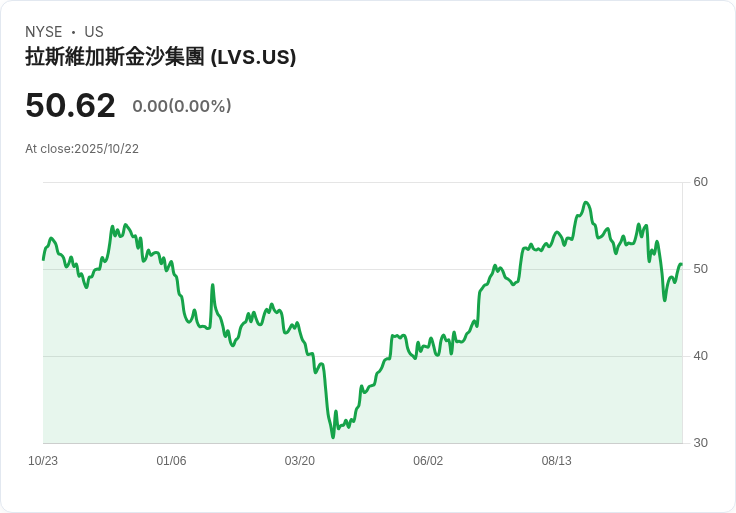【財報電話會議】拉斯維加斯金沙集團Q3 2025財報電話會議揭示未來增長潛力！
