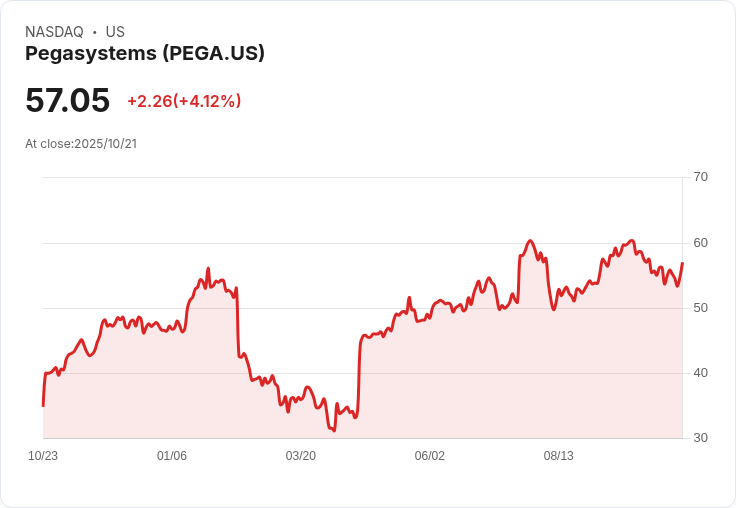 佩加系統（Pegasystems）Q3業績驚豔，雲端成長與AI創新引領市場！