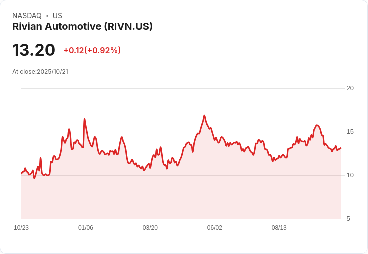 Rivian子公司Also即將推出下一代電動自行車,掀起市場熱潮!