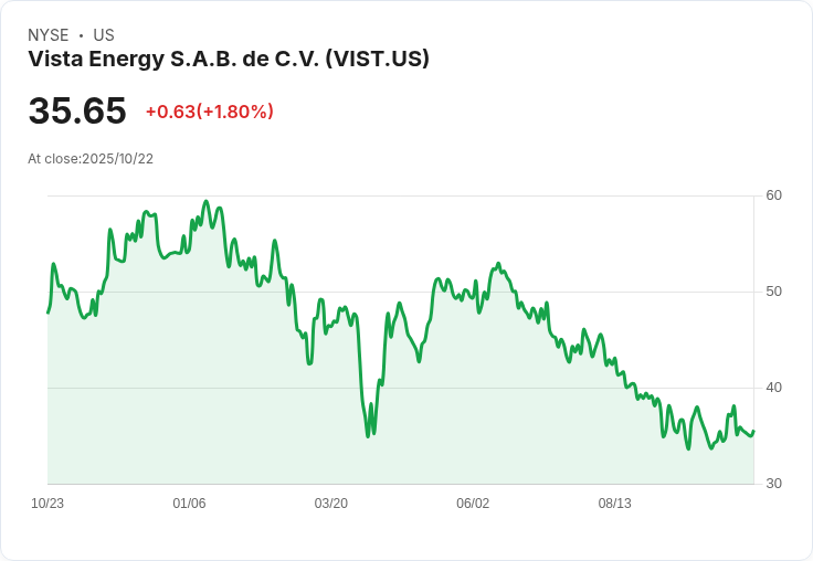 Vista Energy第三季非GAAP每股盈餘達1.50美元 超出預期0.37美元！