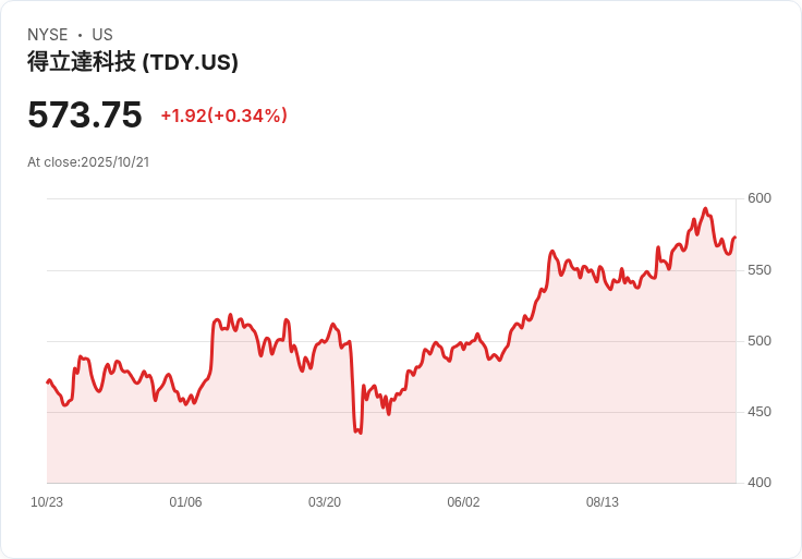 【財報電話會議】Teledyne Technologies Q3 2025財報揭示未來增長潛力！
