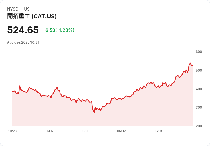 RBC資本市場評價卡特彼勒為「行業表現」：未來增長潛力有限
