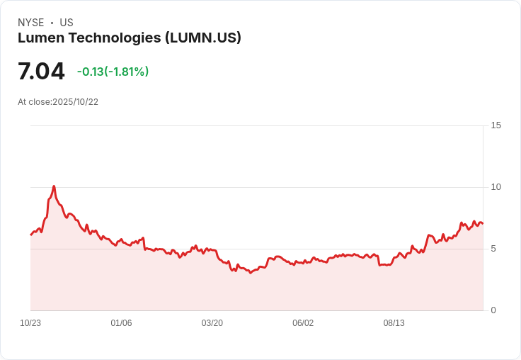 Lumen與Palantir攜手合作，推動企業人工智慧快速普及！