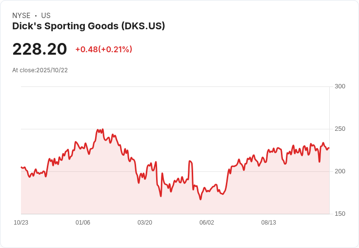 Dick's Sporting Goods逆勢擴張！新概念「House of Sport」引領零售潮流