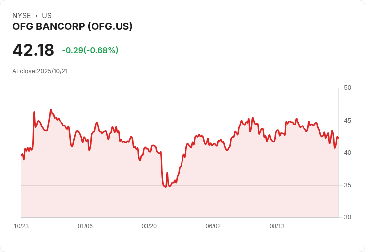 OFG Bancorp 預測年貸款成長5%至6%,積極推動AI策略與數位帳戶擴張!