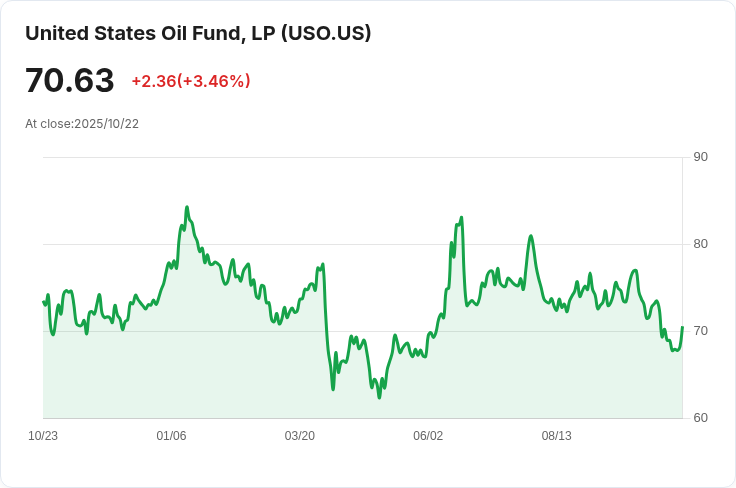 美國對俄羅斯兩大石油公司祭出制裁，原油價格驟升！
