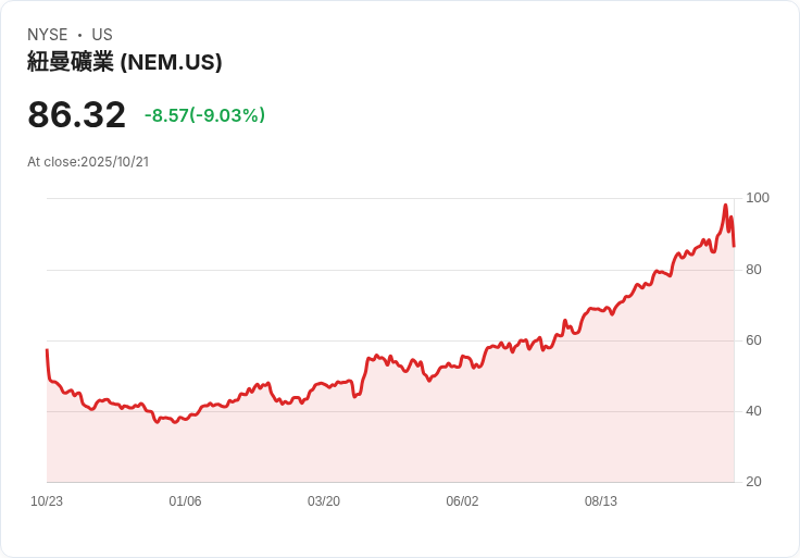 新蒙特第三季財報前瞻：金價上揚，盈餘預期驚人！