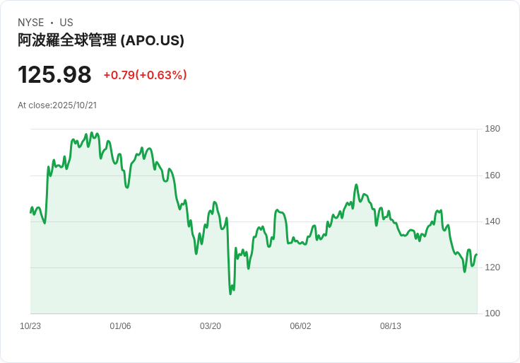 阿波羅全球尋求出售西班牙裔食品連鎖店，交易金額高達15億美元！