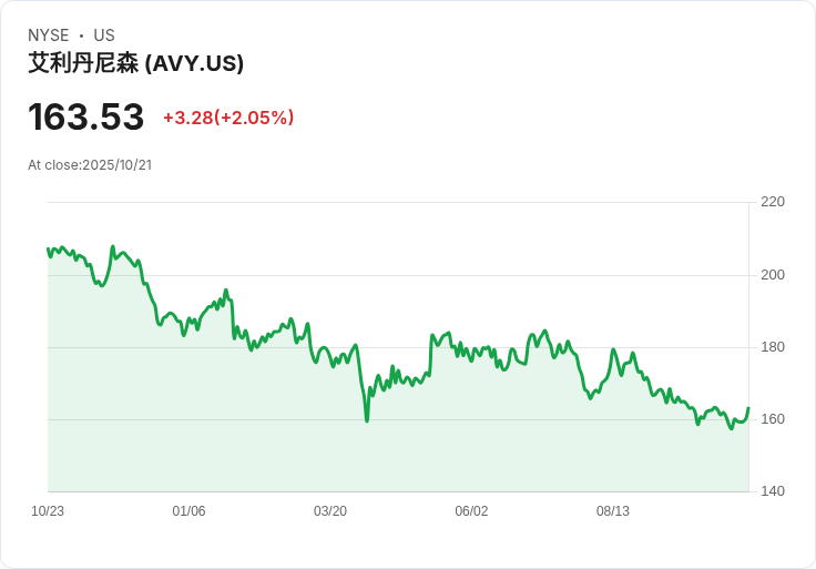 Avery Dennison 預告第四季銷售增長5％-7％，與沃爾瑪攜手推進RFID擴張！