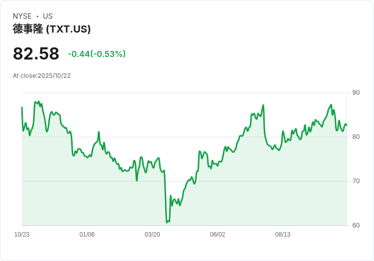 【財報電話會議】Textron第三季度財報超預期，營收增長5％！