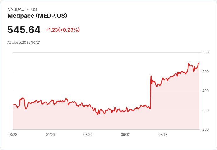 醫療研究巨頭Medpace Holdings, Inc. (MEDP) 迎來看漲論點，投資者該如何把握？