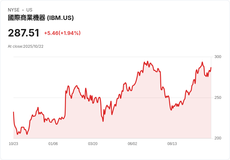 IBM第三季業績超預期股價卻狂跌6％！軟體增長疲弱引發擔憂