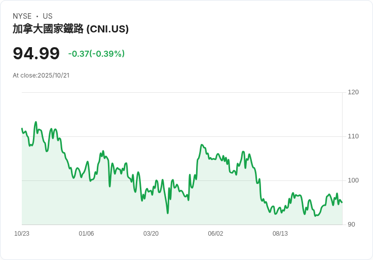 加拿大國家鐵路公司(CNI)：長期增長的黃金投資選擇！