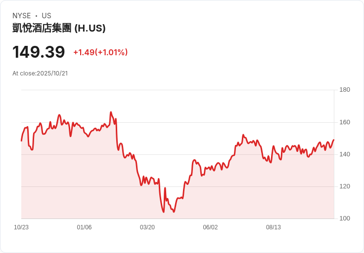 萬豪酒店業前景看好!摩根士丹利:Hyatt有望領先RevPAR增長