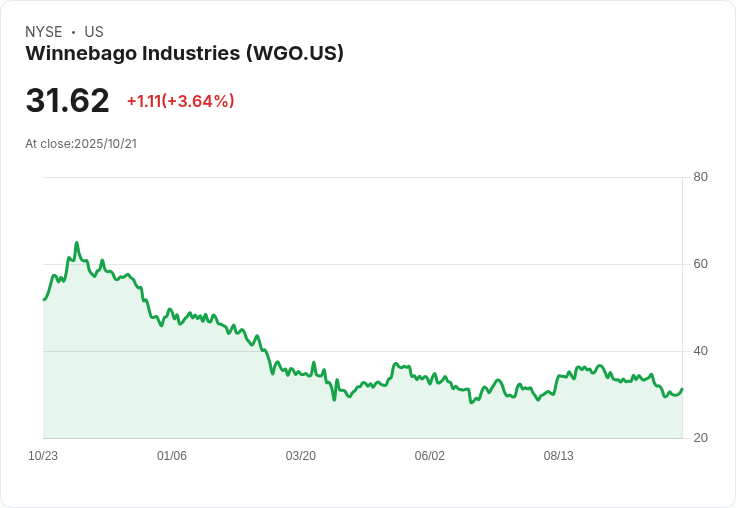 Winnebago Industries 預告 2026 財年收入目標 最高達 29.5 億美元，推動營運改革新局