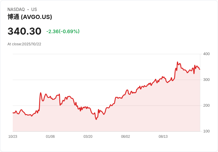 標題名稱:  
Broadcom Inc. (AVGO) 迎來十字路口：AI 硬體需求激增，未來可期！