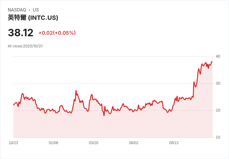 英特爾第三季業績揭曉！投資者寄望於億美元交易與CEO翻身計畫