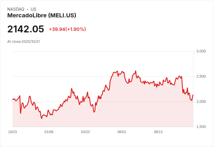 拉丁美洲電商巨頭MercadoLibre (MELI)：未來成長潛力引發投資者熱議！