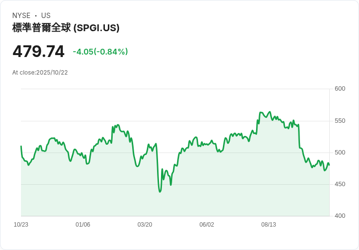 S&P Global 以人工智慧重塑指數及內部人力資源,開創新商機!